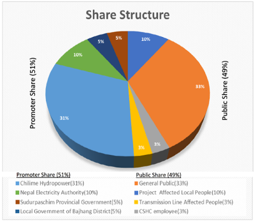share structure